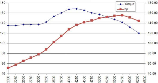 Why Horsepower Torque Always Meet At 5252 RPM 2