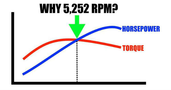 Why Horsepower Torque Always Meet At 5252 RPM 1